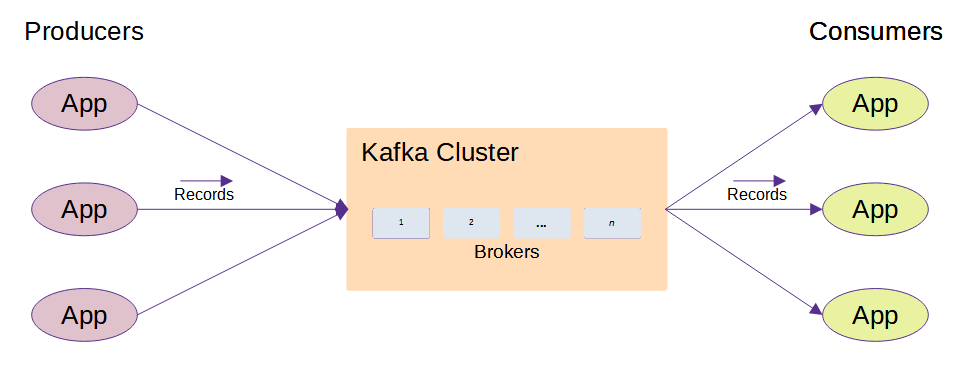 Basic Kafka Dataflow - Producers create Records that they send to the Kafka Cluster where Kafka Brokers process and store the records before providing them to subscribers.