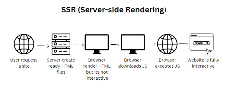 Enhancing Web Performance: A Comprehensive Guide To Server-Side Rendering  With Next.js - InRhythm
